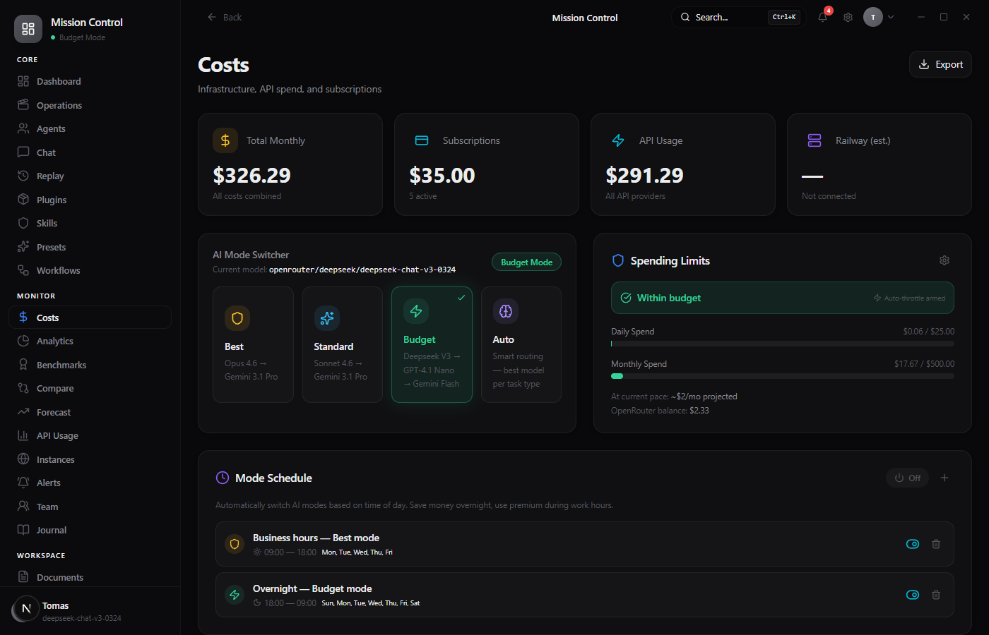 Mission Control costs dashboard showing $326 monthly spend, AI mode switcher, budget controls, and mode scheduling