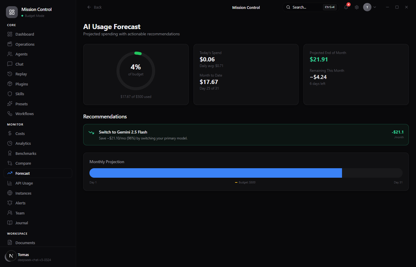 AI usage forecast with budget gauge and spend projections